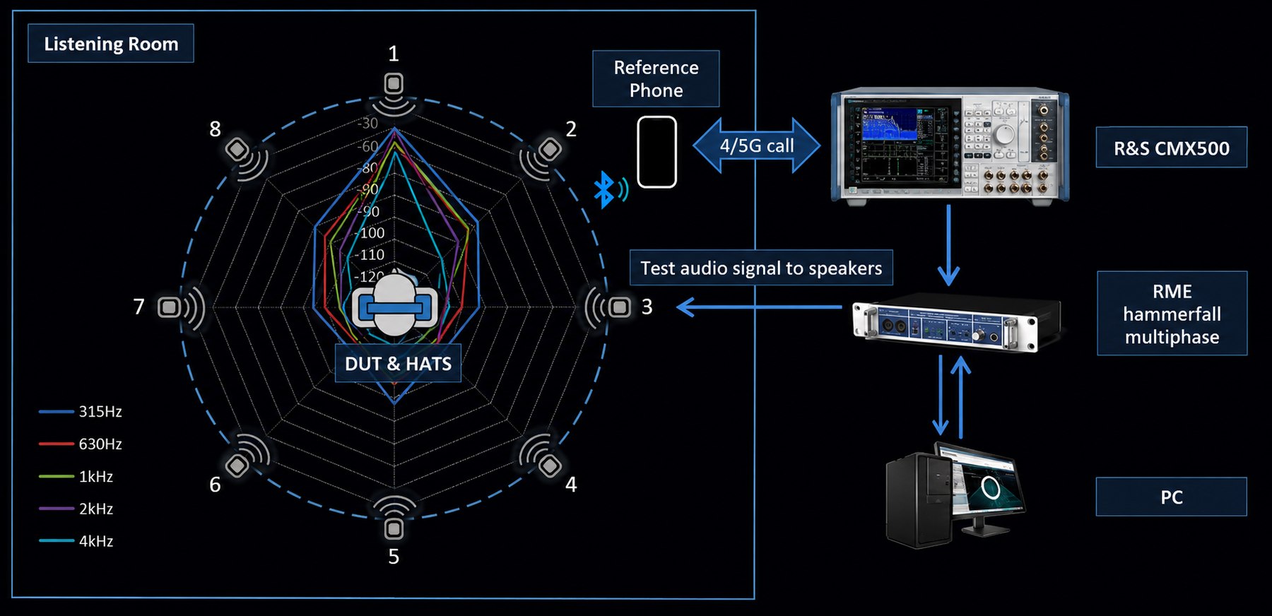 Uplink polar pattern setup: eight loudspeaker positions around the device on a head and torso simulator, with a reference phone, network simulator, audio interface and PC