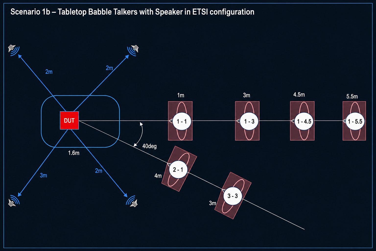 Test scenario in ETSI configuration: babble-talker loudspeakers around the device under test, with talker positions at defined distances and angles